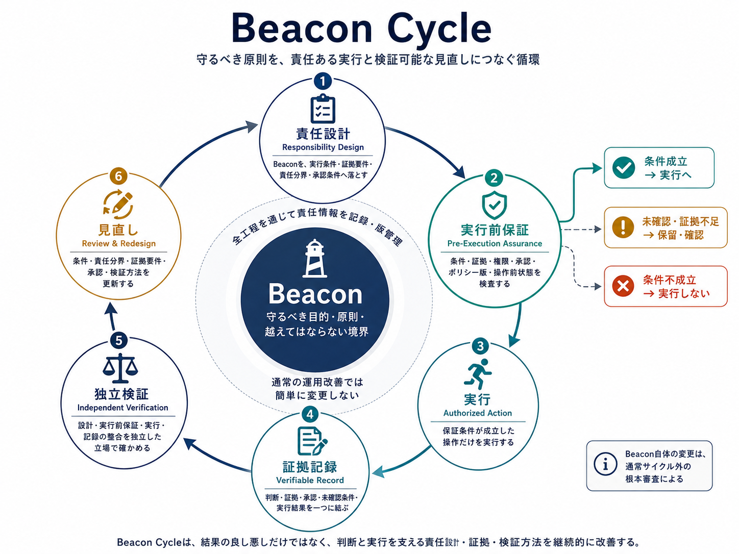 Beacon Cycle diagram showing Responsibility Design, Pre-Execution Assurance, Transition-Authorized Action, Verifiable Record, Independent Verification, and Review and Redesign around a stable Beacon.